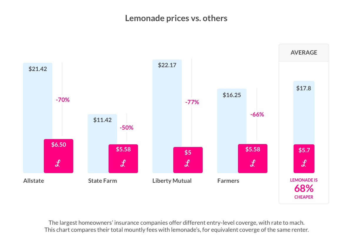 how-much-does-renters-insurance-cost-lemonade-insurance