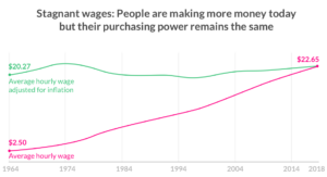 Stagnant wages graph - first apartment budget