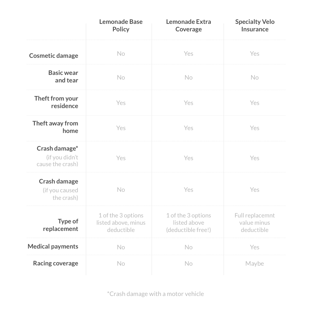 insurance bike coverage